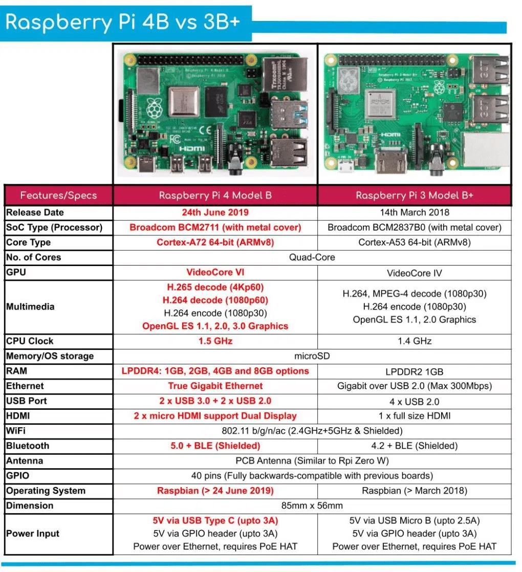 Raspberry Pi 4 Vs. Raspberry Pi 3 Model B+ : What's The Difference?